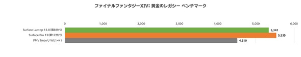 FF14�x���`�}�[�N�̃X�R�A