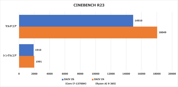 CINEBENCH R23�̌���