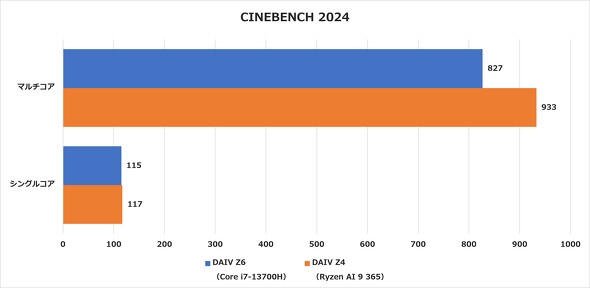CINEBENCH 2024�̌���