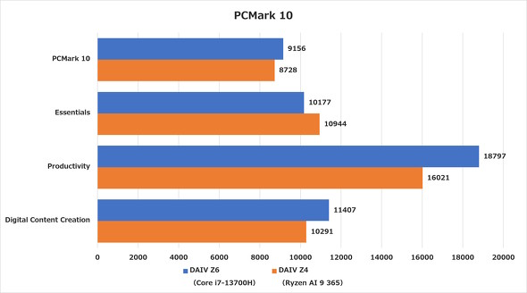PCMark 10�̌���