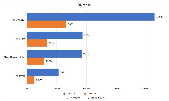 3DMark�̌���