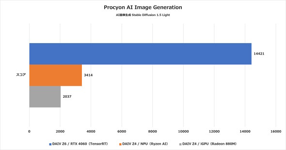 Procyon AI Image Generation