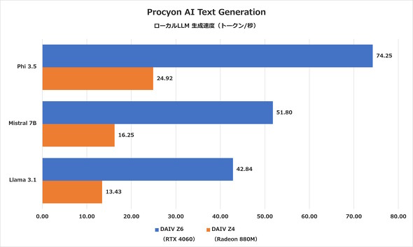 Procyon AI Text Generation