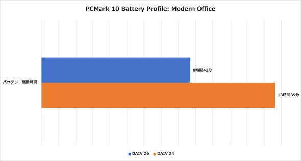 Modern Office Battery Life Test