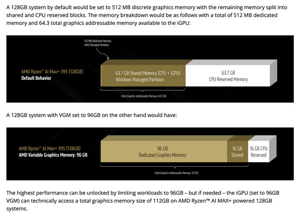 AMD Ryzen AI Max+��VGM�ɂ��uDedicated GPU Memory�v�̊����ʂ𑝂₵����i�o�T�FAMD�j