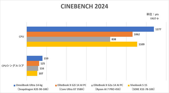 CINEBENCH 2024�i�Œ���s����10���j�̃X�R�A��r
