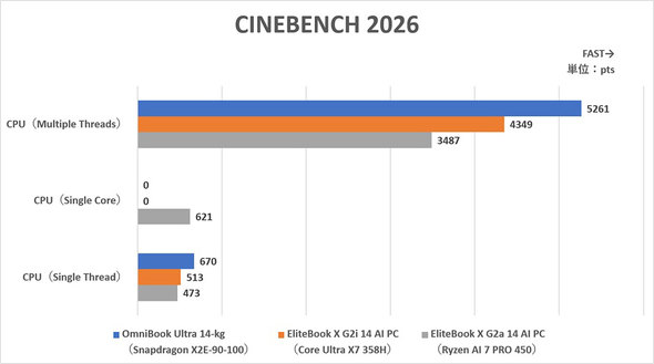 CINEBENCH 2026�i�Œ���s����10���j�̃X�R�A��r