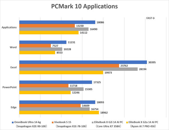 PCMark10 PCMark 10 Applications�̃X�R�A��r