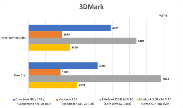 3DMark�̃X�R�A��r