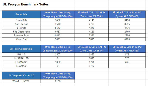 UL Procyon Benchmark Suites�̃X�R�A��r