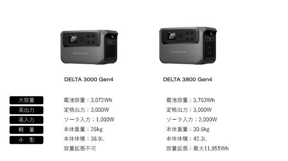 DELTA 3000 Gen4��DELTA 3800 Gen4