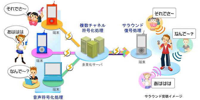 多人数で臨場感ある通話が可能に ドコモ 新たな音声伝送技術を開発 Itmedia Mobile