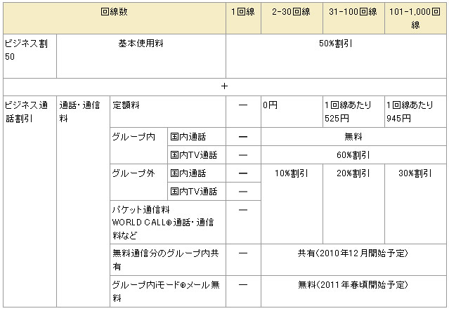 ドコモ 法人向け割引サービスを ビジネスシンプル に一本化 Itmedia Mobile