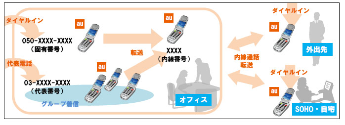 Pbxの設置なしでauケータイをビジネスフォンに リンクの Biztel モバイル Itmedia Mobile