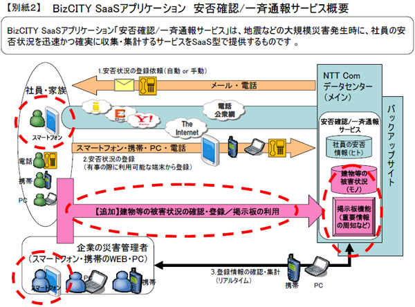 Nttコミュニケーションズ 企業向け 安否確認 一斉通報サービス をスマートフォン対応 Itmedia Mobile