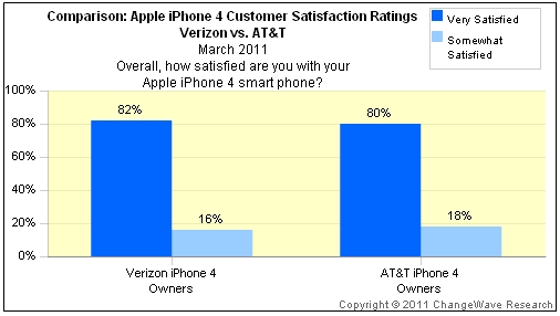  iphone 4 satisfaction