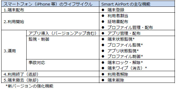 企業向けios端末の管理 月額1台105円で リアルコム Mdmの価格を改定 Itmedia Mobile