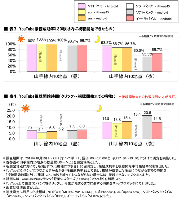 昼と夜で各社スマホの つながりやすさ に差 Ict総研が通信状況を調査 調査リポート Itmedia Mobile