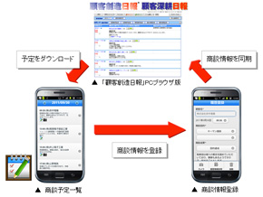 オフラインでも使えるandroid向け営業支援アプリ 顧客創造日報オフライン版 Itmedia Mobile