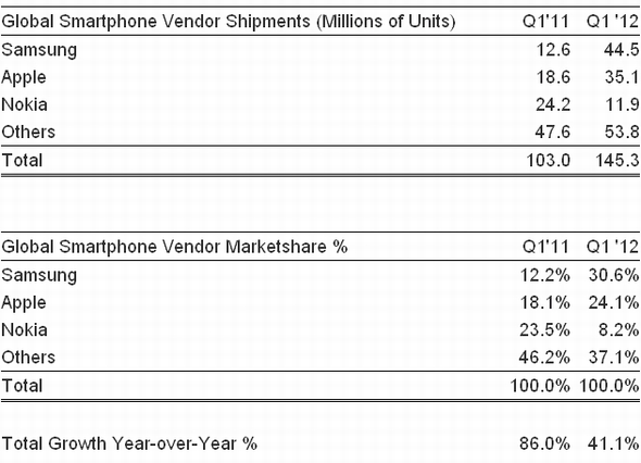  smartphone shipments