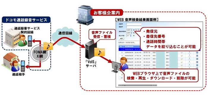 ドコモケータイ向け 通話録音サービス の音声データを企業で活用 Vois Itmedia Mobile