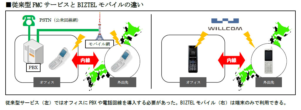 イエデンワも企業の内線電話に クラウド型fmcサービス Biztel がウィルコム端末に対応 Itmedia Mobile