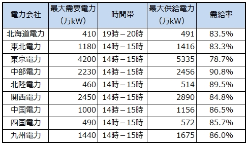 8月10日 金 最大供給電力の下げ過ぎで中部が90 突破 北陸も90 に近づく 全国でんき予報12夏 スマートジャパン