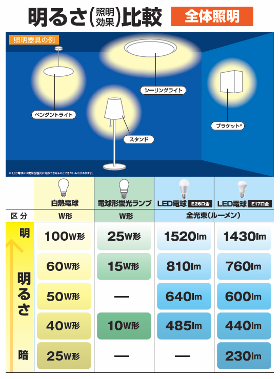 なるべくお金をかけないで済ませる、照明の節電対策5つのポイント：LED照明（1/2 ページ） - スマートジャパン