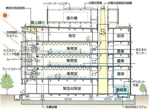 太陽の熱で冷暖房と給湯ができるビル エネルギー消費量を28 削減 スマートジャパン