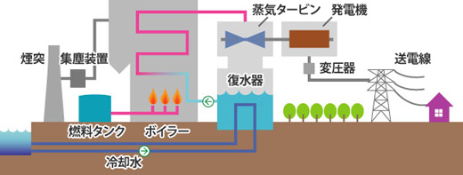 日本の電力の大部分を作り出している「火力発電」：キーワード解説