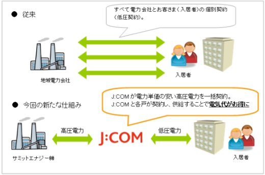 高圧一括受電サービスの充実図る J Comが10年の実績をもつ専業企業を買収 電力供給サービス スマートジャパン