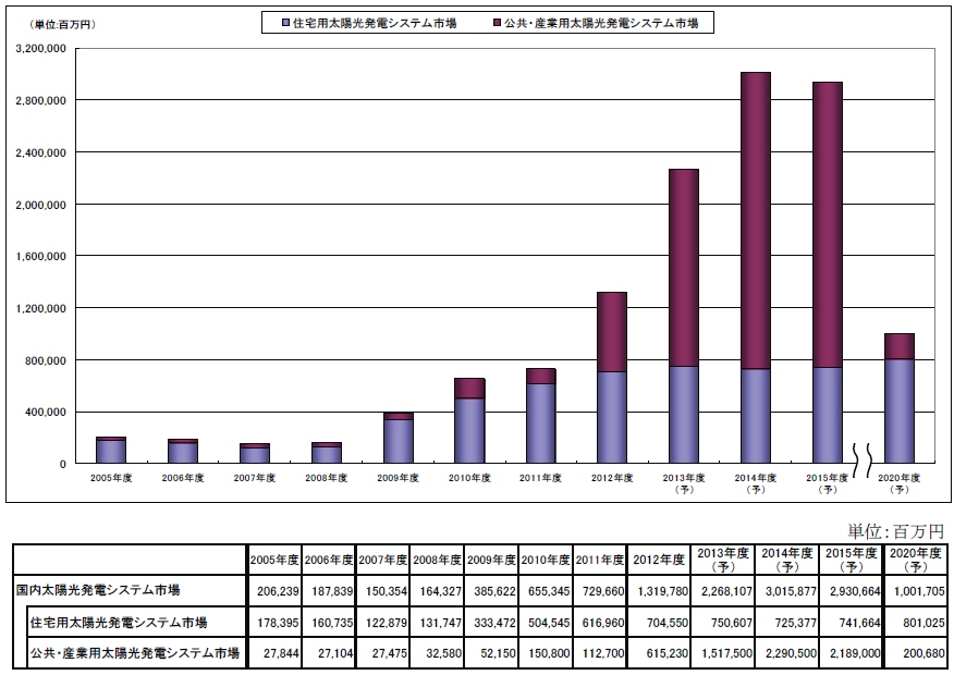 日本最級 太陽光発電市場・技術の実態と将来展望(２０１４) メガ
