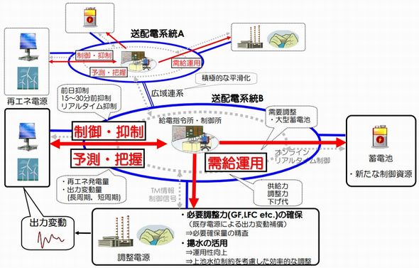 風力発電を予測 制御 運用可能な電源に 東京電力などが5年間の研究開発に着手 電力供給サービス スマートジャパン