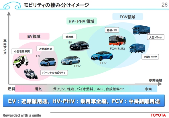燃料電池車 勝利の方程式は解けるのか 電気自動車 2 3 ページ スマートジャパン