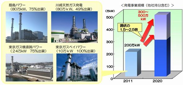 電力事業を拡大する東京ガス 1万kwの火力発電所から全量買取 電力供給サービス スマートジャパン