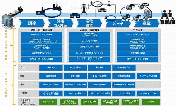 発送電分離までサポートするITシステム、日本でも発売：電力供給サービス