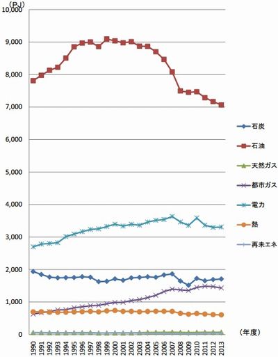 電力の自由化でエネルギー産業は激変、ガスと石油を加えて水平連携へ