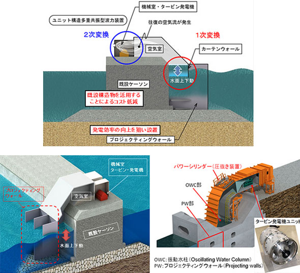 山形県唯一の重要港湾で波力発電の実証開始 再生エネ導入の重要拠点に 自然エネルギー スマートジャパン