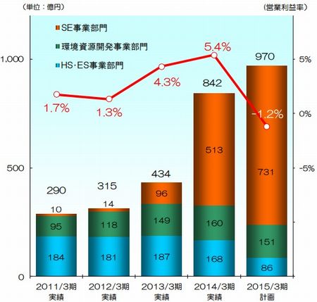 太陽光発電で急成長したサニックス 業績不振で600人の希望退職者を募集 法制度 規制 スマートジャパン