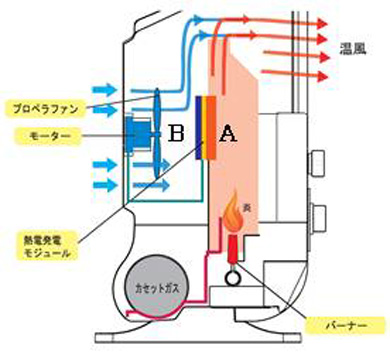 世界初のカセットガスで発電するファンヒーター 電源は一切不要 蓄電 発電機器 スマートジャパン
