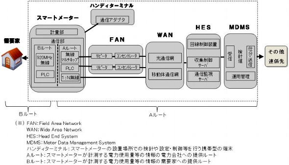 電力システムセキュリティのガイドラインとは 2 2 スマートジャパン