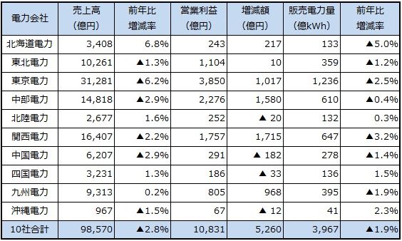 電力会社の収益改善が加速 上半期の営業利益が1兆円を超える 電力供給サービス 1 2 ページ スマートジャパン