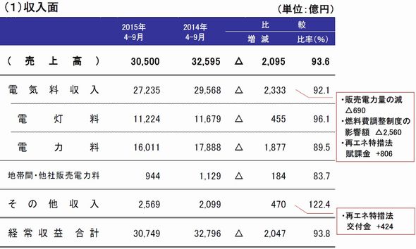 電力会社の収益改善が加速 上半期の営業利益が1兆円を超える 電力供給サービス 1 2 ページ スマートジャパン