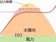 原子力1基を廃止する九州と中国で、太陽光＋風力の接続可能量が増える