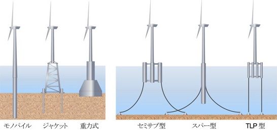 洋上風力発電は鋼のスカートで海底に固定 風や波に3倍以上の抵抗力 自然エネルギー 2 2 ページ スマートジャパン
