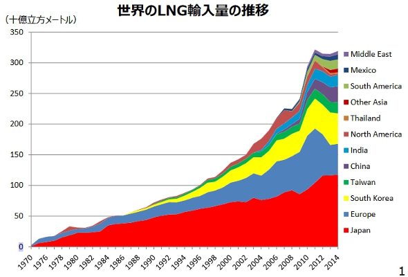 日本をlngのハブへ G7北九州エネルギー大臣会合で発表 電力供給サービス 1 2 ページ スマートジャパン