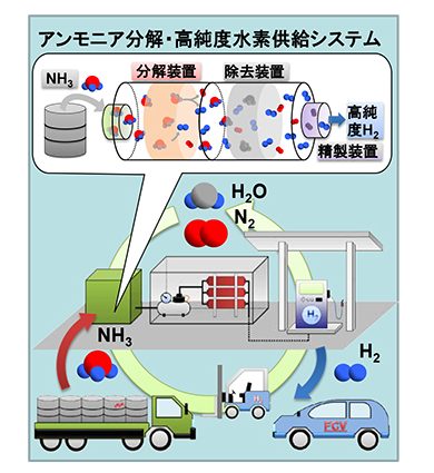 アンモニア水素ステーション実現へ アンモニアからfcv用水素製造に成功 自然エネルギー 1 2 ページ スマートジャパン