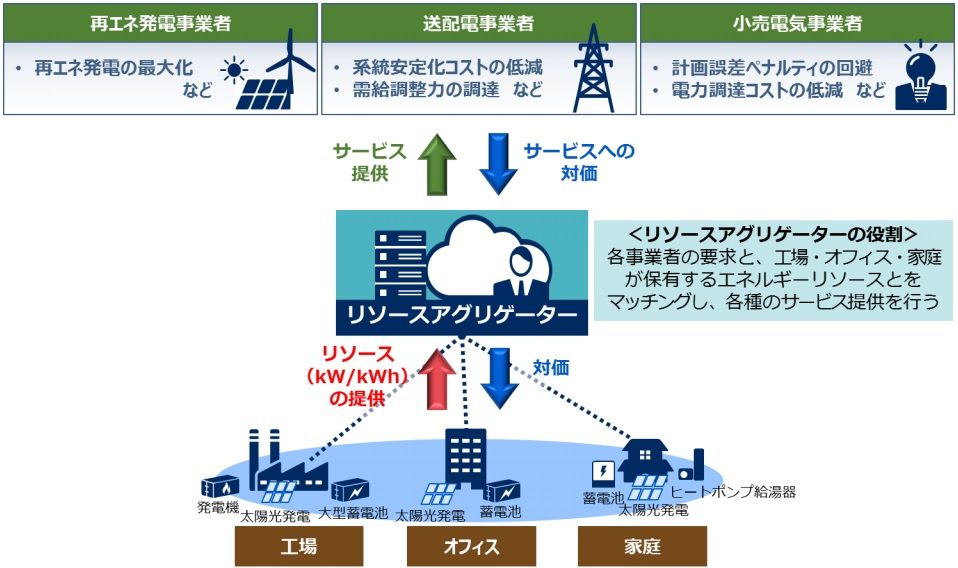 電力の未来を変える「リソースアグリゲータ」、分散するエネルギーを余らせない (2/2) スマートジャパン