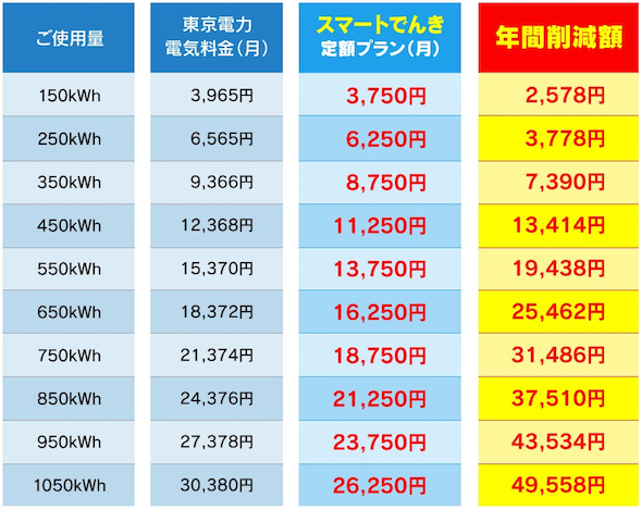 比較 電気 料金 電気料金を徹底比較！『日本で一番高い電力会社』はいったいどこ？電気料金ランキング
