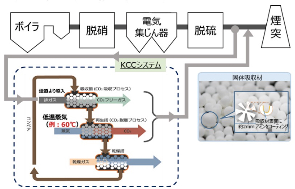 Co2 分離 回収 技術